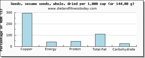 copper and nutritional content in sesame seeds